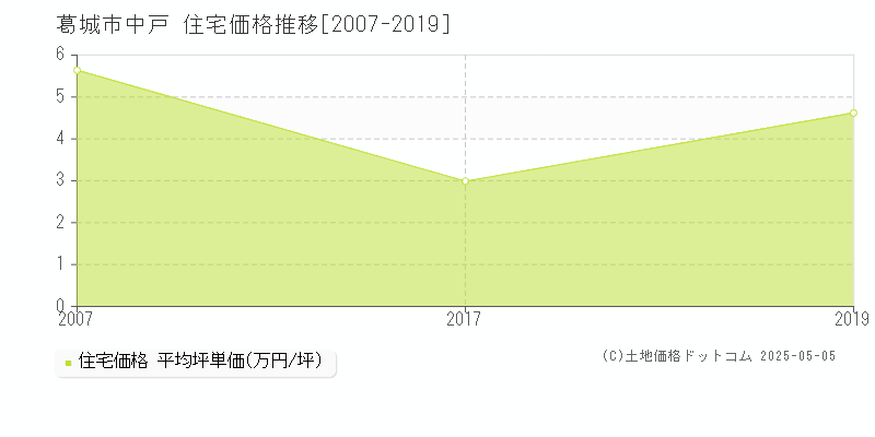 中戸(葛城市)の住宅価格推移グラフ(坪単価)[2007-2019年]