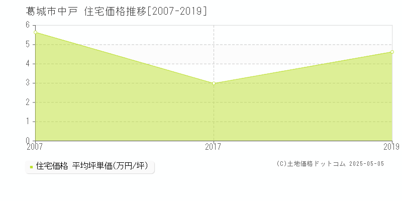 葛城市中戸の住宅価格推移グラフ 