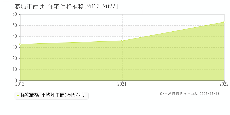 西辻(葛城市)の住宅価格推移グラフ(坪単価)[2012-2022年]