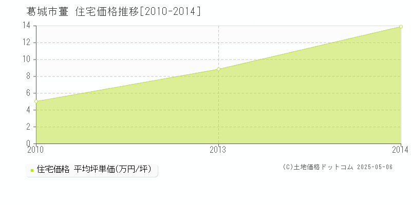 薑(葛城市)の住宅価格推移グラフ(坪単価)[2010-2014年]