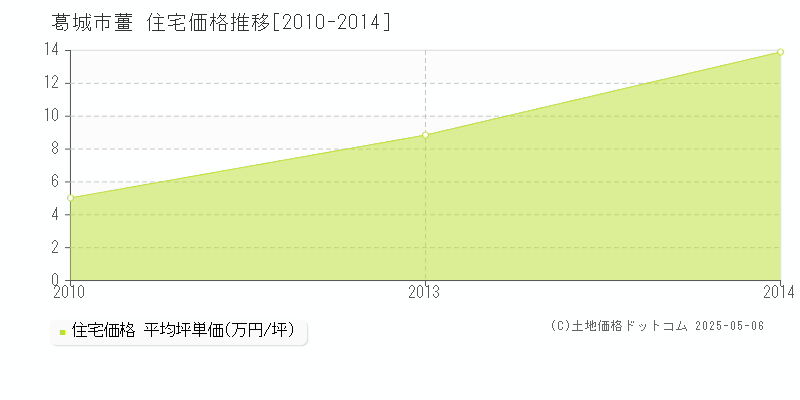 葛城市薑の住宅取引価格推移グラフ 