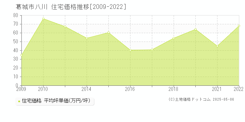 八川(葛城市)の住宅価格推移グラフ(坪単価)[2009-2022年]
