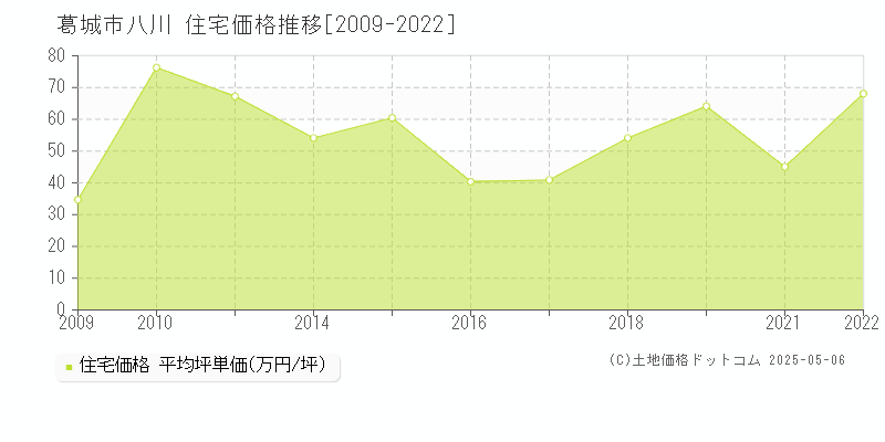 葛城市八川の住宅価格推移グラフ 