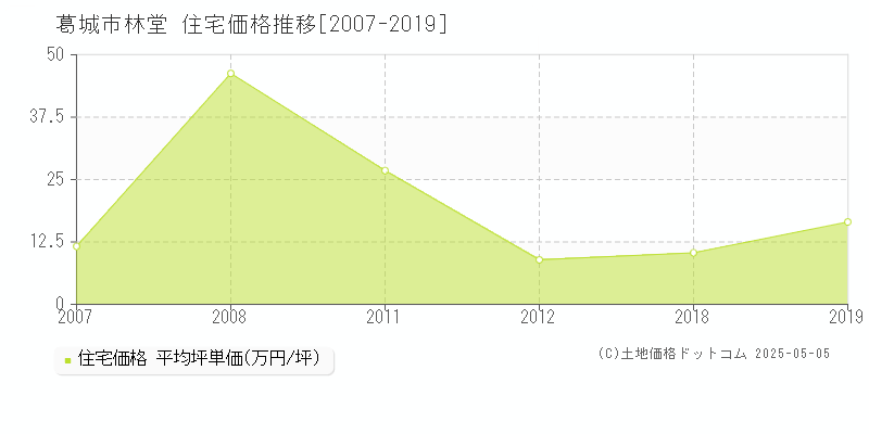 林堂(葛城市)の住宅価格推移グラフ(坪単価)[2007-2019年]