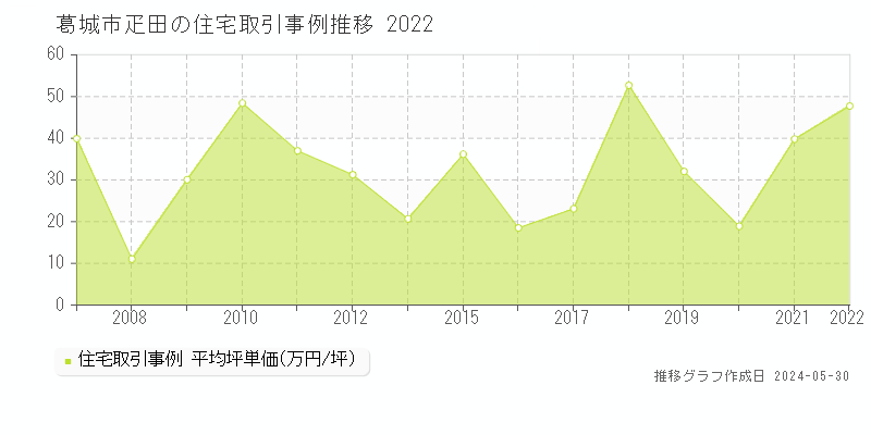 葛城市疋田の住宅価格推移グラフ 