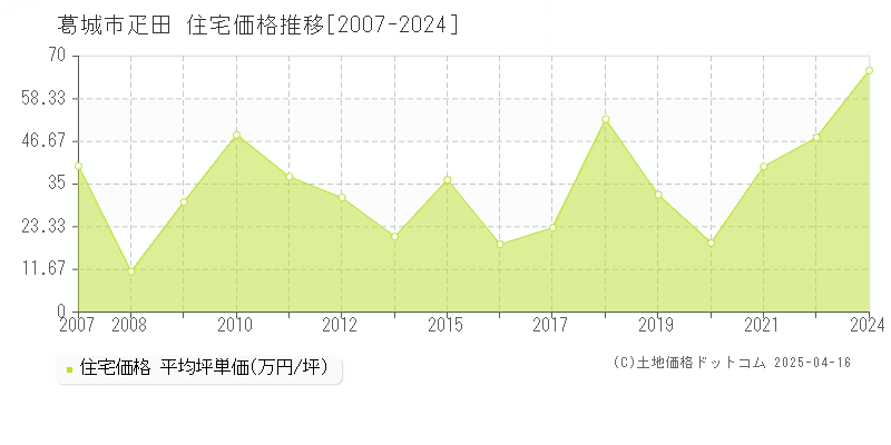 葛城市疋田の住宅価格推移グラフ 