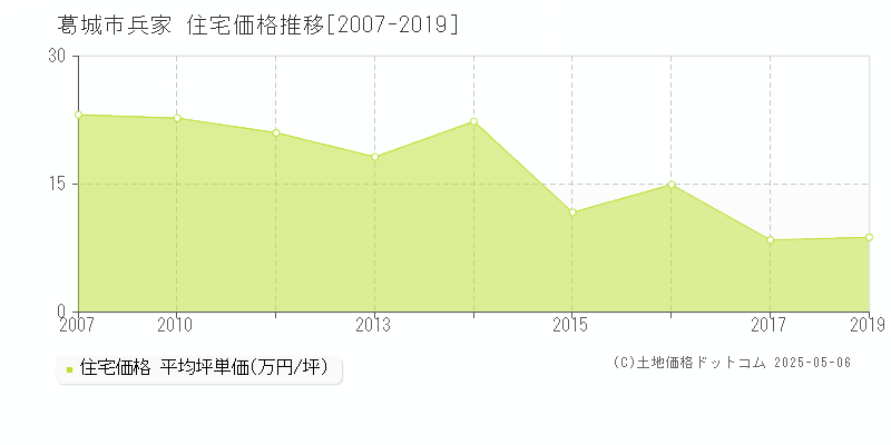 兵家(葛城市)の住宅価格推移グラフ(坪単価)[2007-2019年]