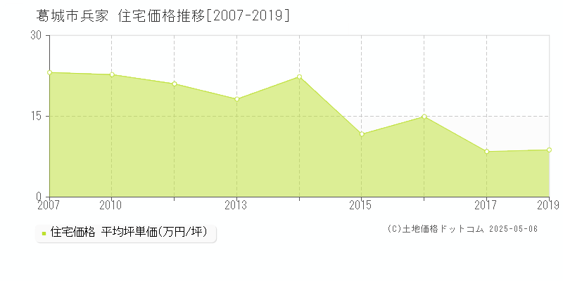 葛城市兵家の住宅価格推移グラフ 