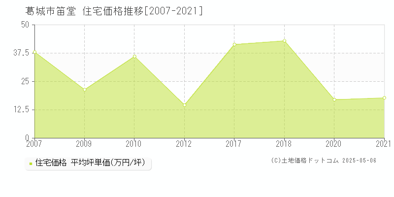 笛堂(葛城市)の住宅価格推移グラフ(坪単価)[2007-2021年]