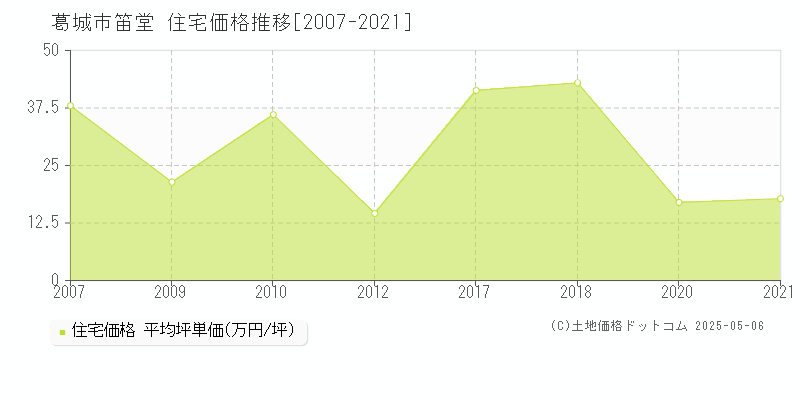 葛城市笛堂の住宅価格推移グラフ 