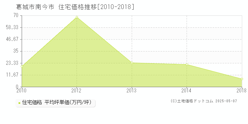 南今市(葛城市)の住宅価格推移グラフ(坪単価)[2010-2018年]