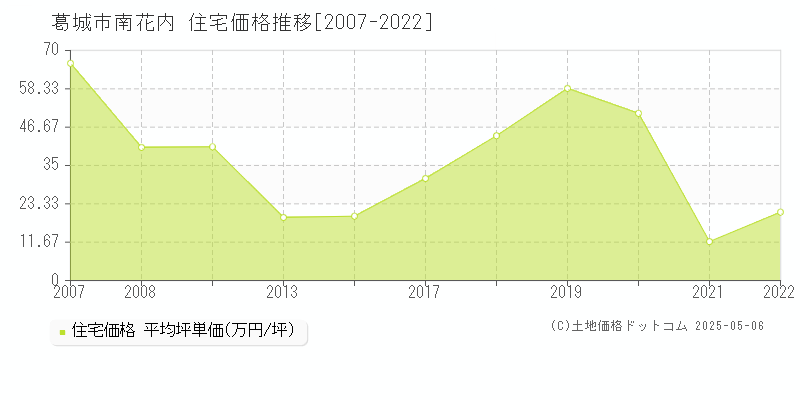 南花内(葛城市)の住宅価格推移グラフ(坪単価)[2007-2022年]