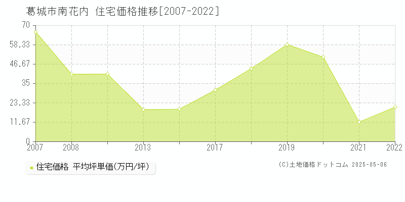 葛城市南花内の住宅価格推移グラフ 