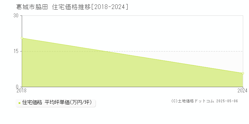 脇田(葛城市)の住宅価格推移グラフ(坪単価)[2018-2024年]