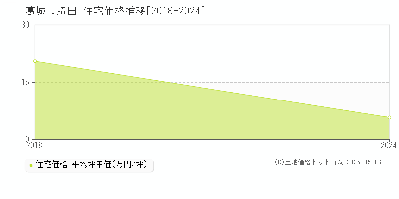 葛城市脇田の住宅価格推移グラフ 