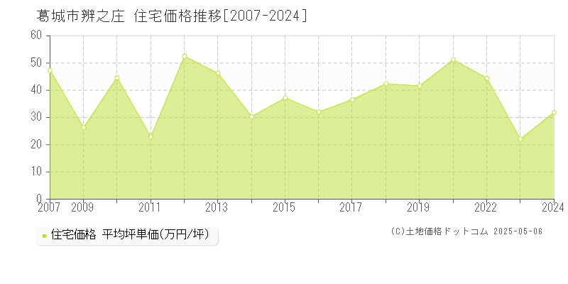 辨之庄(葛城市)の住宅価格推移グラフ(坪単価)[2007-2024年]