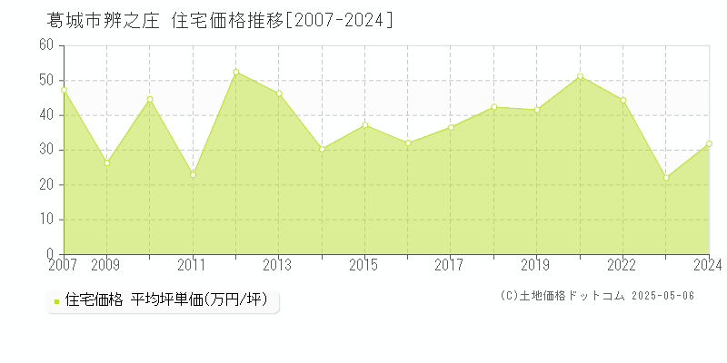 葛城市辨之庄の住宅価格推移グラフ 