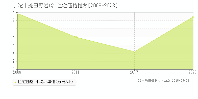 菟田野岩崎(宇陀市)の住宅価格推移グラフ(坪単価)[2008-2023年]