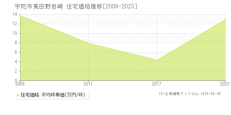 宇陀市菟田野岩崎の住宅価格推移グラフ 