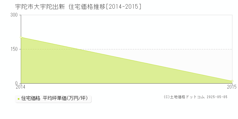大宇陀出新(宇陀市)の住宅価格推移グラフ(坪単価)[2014-2015年]