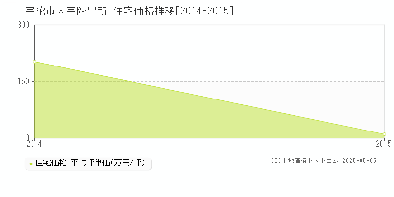 宇陀市大宇陀出新の住宅価格推移グラフ 