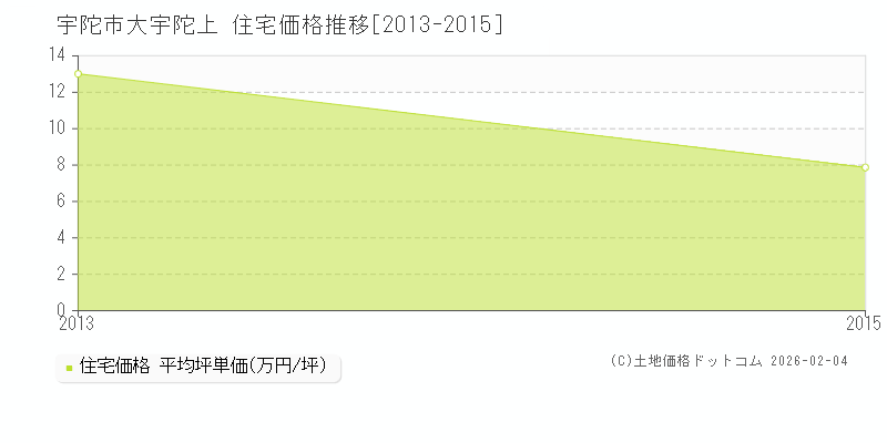 大宇陀上(宇陀市)の住宅価格推移グラフ(坪単価)[2013-2015年]