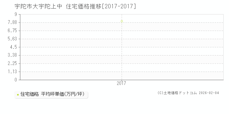 大宇陀上中(宇陀市)の住宅価格推移グラフ(坪単価)[2017-2017年]
