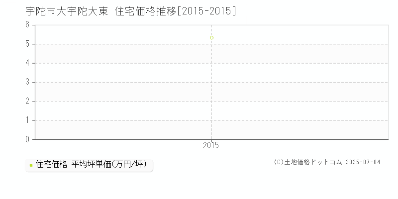 大宇陀大東(宇陀市)の住宅価格推移グラフ(坪単価)[2015-2015年]