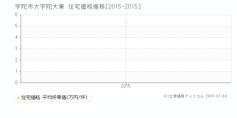 宇陀市大宇陀大東の住宅価格推移グラフ 