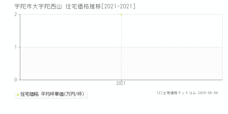 大宇陀西山(宇陀市)の住宅価格推移グラフ(坪単価)[2021-2021年]