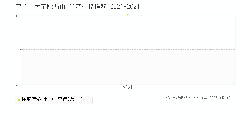 宇陀市大宇陀西山の住宅価格推移グラフ 