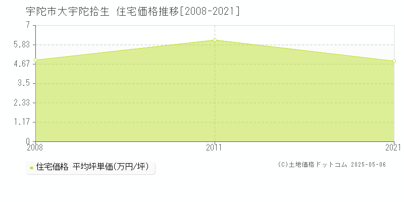 宇陀市大宇陀拾生の住宅取引事例推移グラフ 