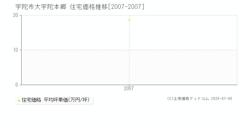 大宇陀本郷(宇陀市)の住宅価格推移グラフ(坪単価)[2007-2007年]