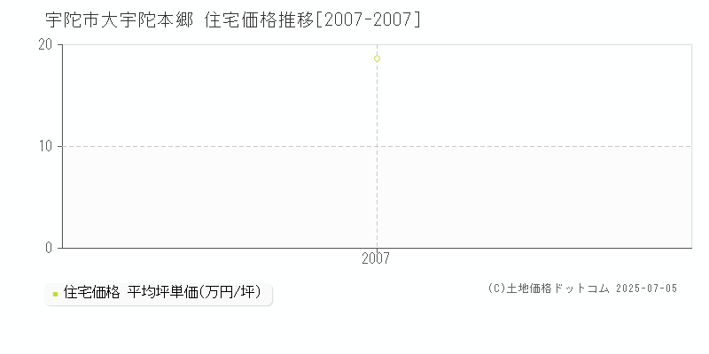 宇陀市大宇陀本郷の住宅価格推移グラフ 