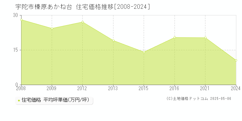 榛原あかね台(宇陀市)の住宅価格推移グラフ(坪単価)[2008-2024年]
