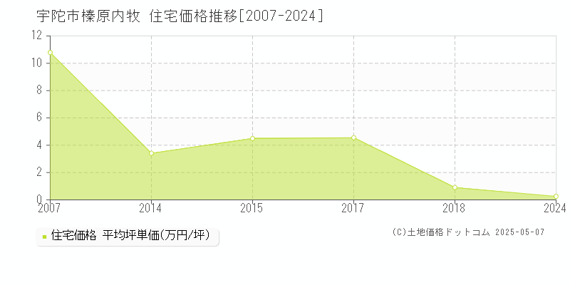榛原内牧(宇陀市)の住宅価格推移グラフ(坪単価)[2007-2024年]