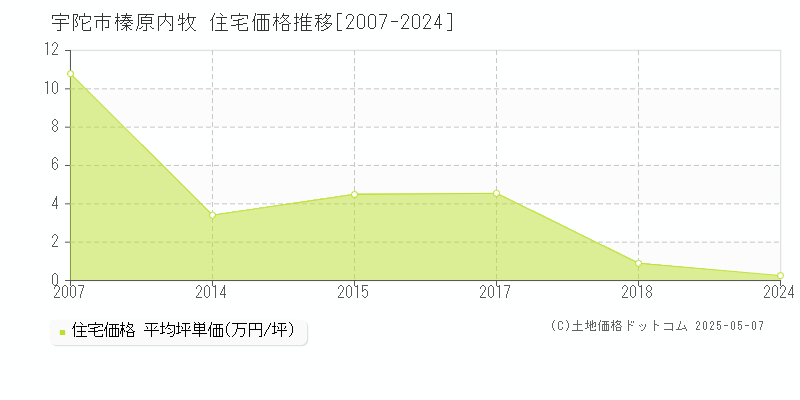 宇陀市榛原内牧の住宅価格推移グラフ 