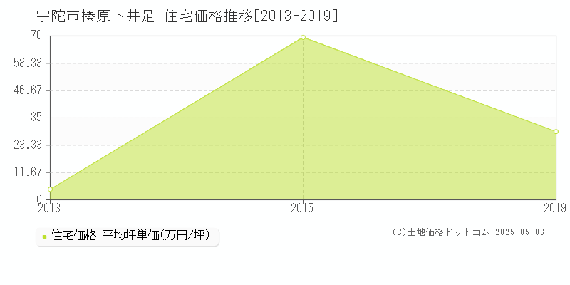 榛原下井足(宇陀市)の住宅価格推移グラフ(坪単価)[2013-2019年]