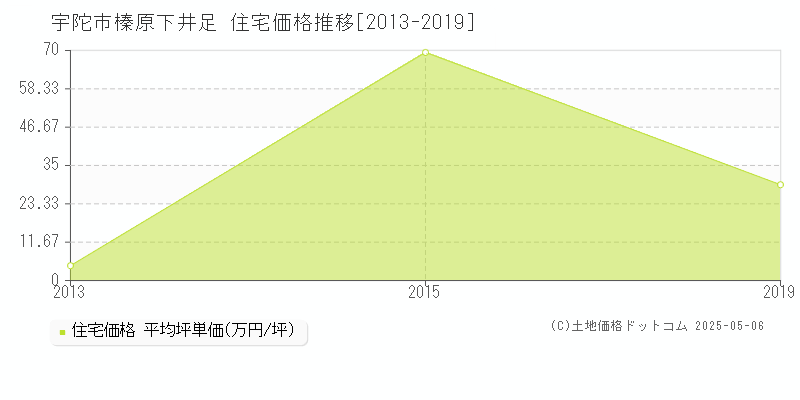 宇陀市榛原下井足の住宅価格推移グラフ 