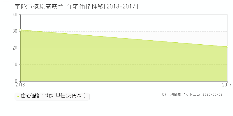 榛原高萩台(宇陀市)の住宅価格推移グラフ(坪単価)[2013-2017年]