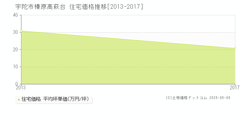 宇陀市榛原高萩台の住宅取引事例推移グラフ 