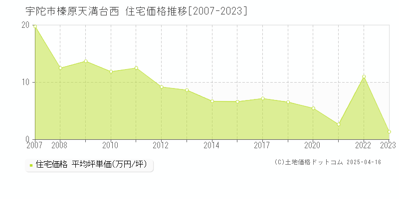 宇陀市榛原天満台西の住宅価格推移グラフ 