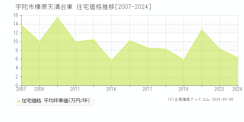 榛原天満台東(宇陀市)の住宅価格推移グラフ(坪単価)[2007-2024年]