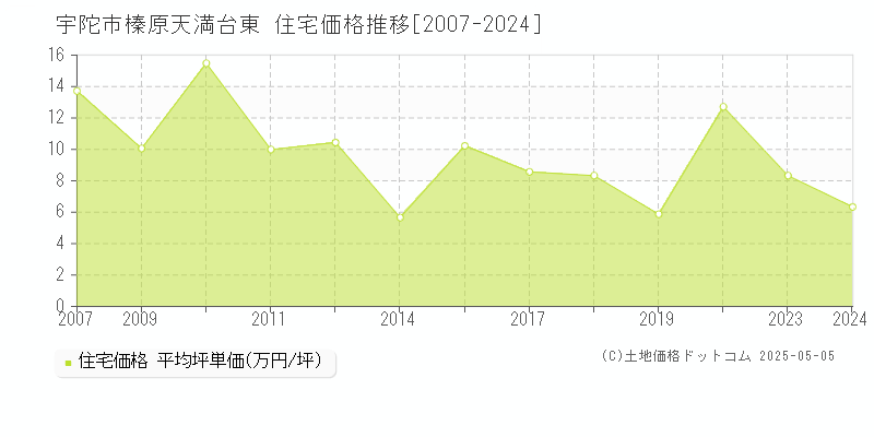 宇陀市榛原天満台東の住宅価格推移グラフ 