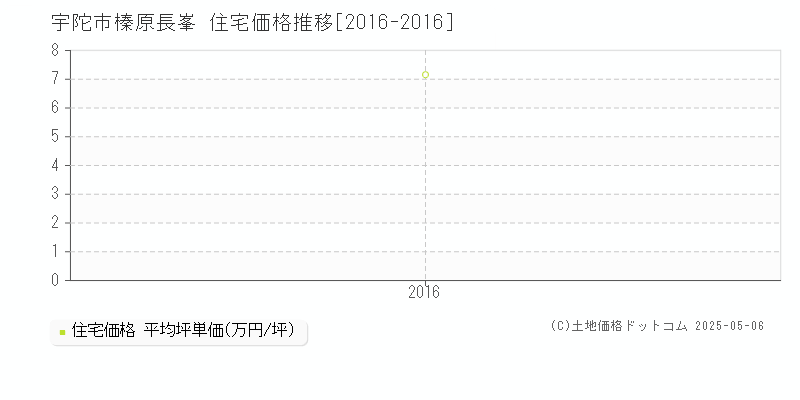 榛原長峯(宇陀市)の住宅価格推移グラフ(坪単価)[2016-2016年]