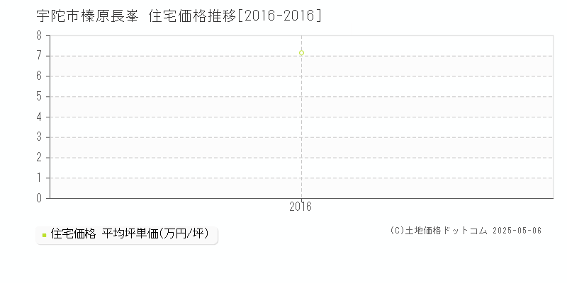 宇陀市榛原長峯の住宅価格推移グラフ 