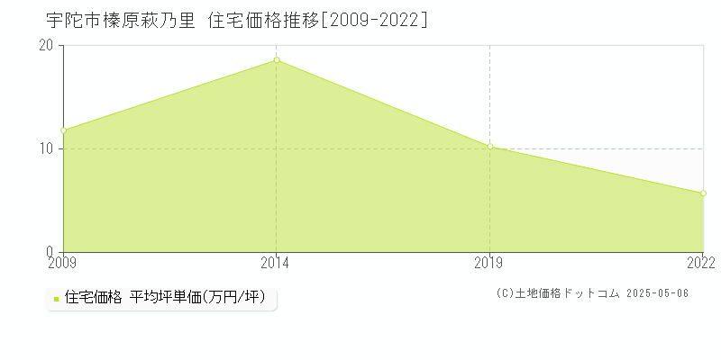 榛原萩乃里(宇陀市)の住宅価格推移グラフ(坪単価)[2009-2022年]