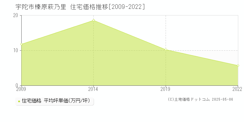 宇陀市榛原萩乃里の住宅価格推移グラフ 