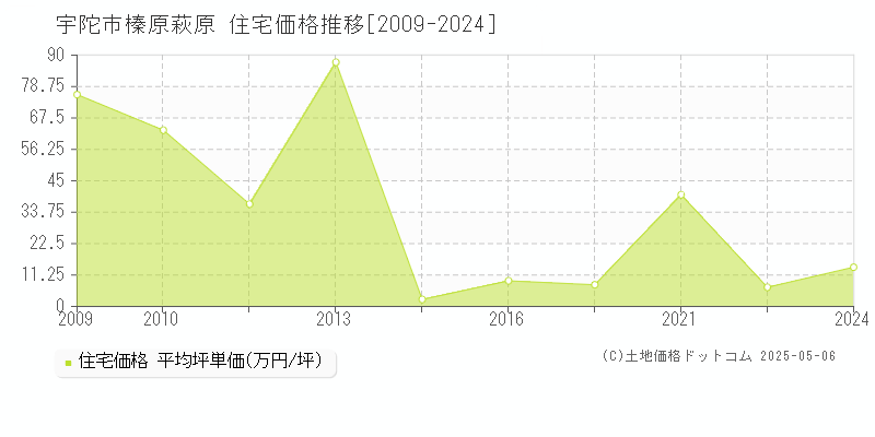 榛原萩原(宇陀市)の住宅価格推移グラフ(坪単価)[2009-2024年]
