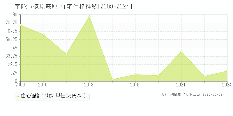 宇陀市榛原萩原の住宅価格推移グラフ 